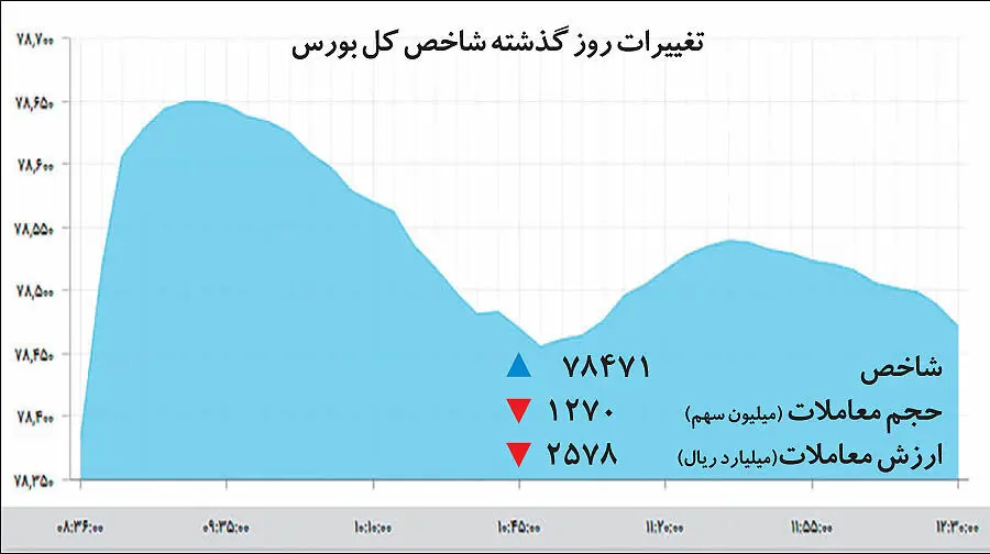 طولانی‌ترین صعود بورس در7 سال