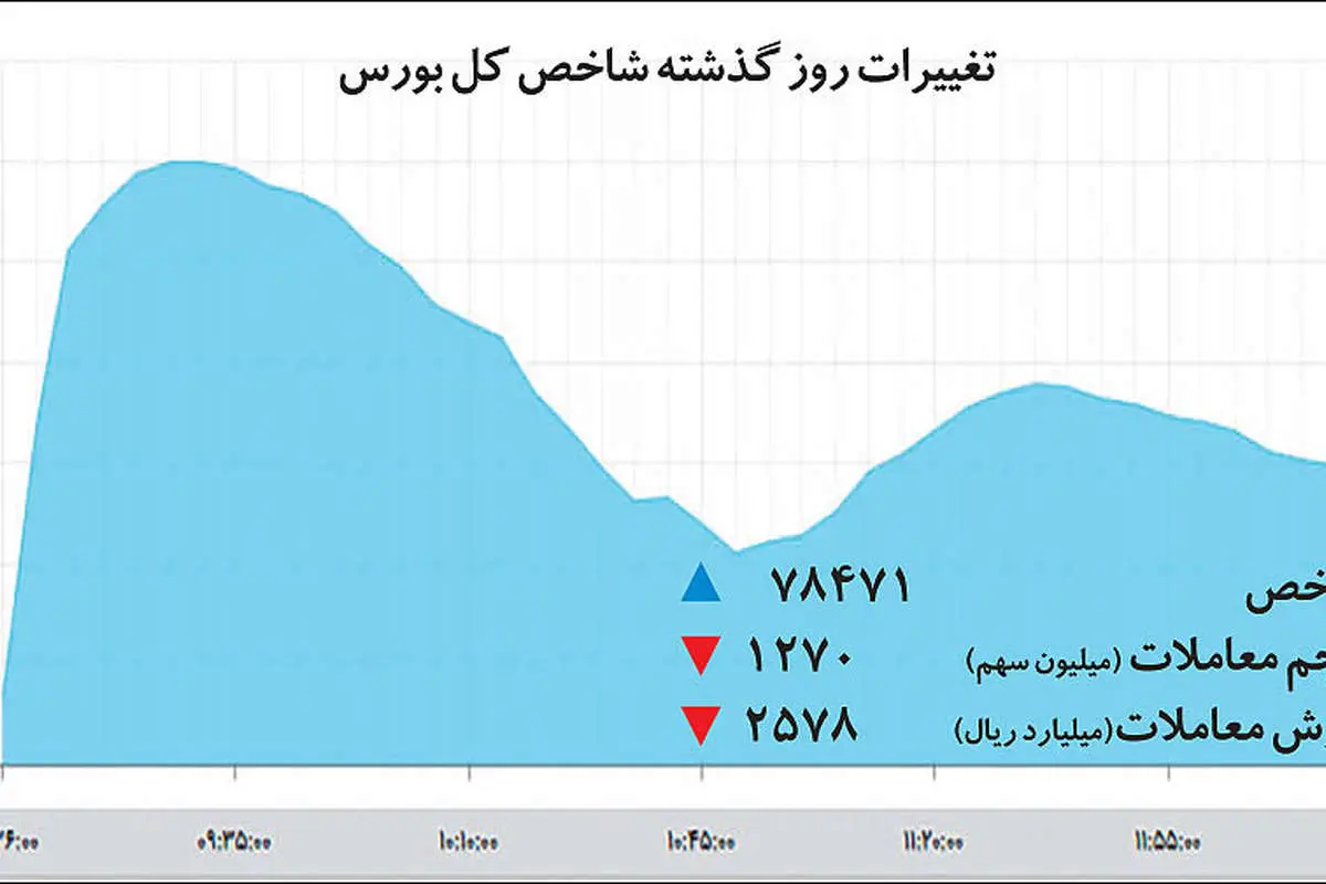 طولانی‌ترین صعود بورس در7 سال