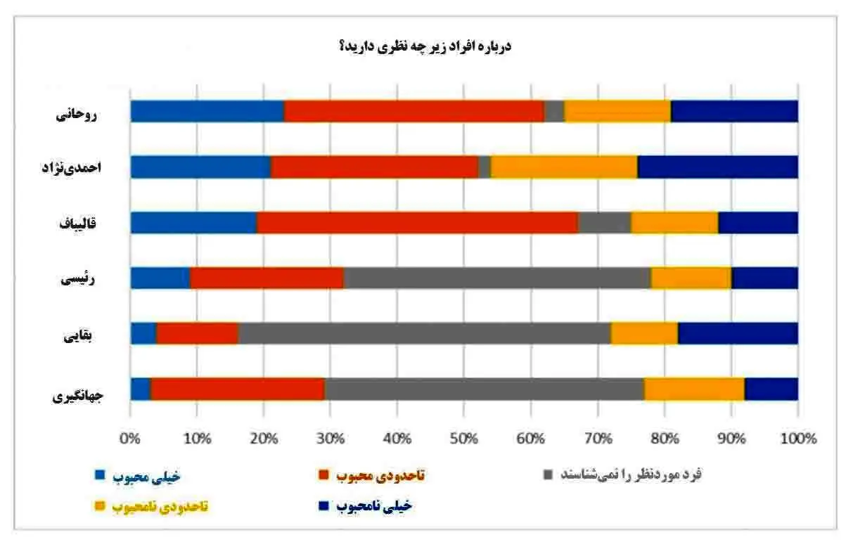 نظرسنجی "ایران پُل" درباره نامزدهای انتخابات