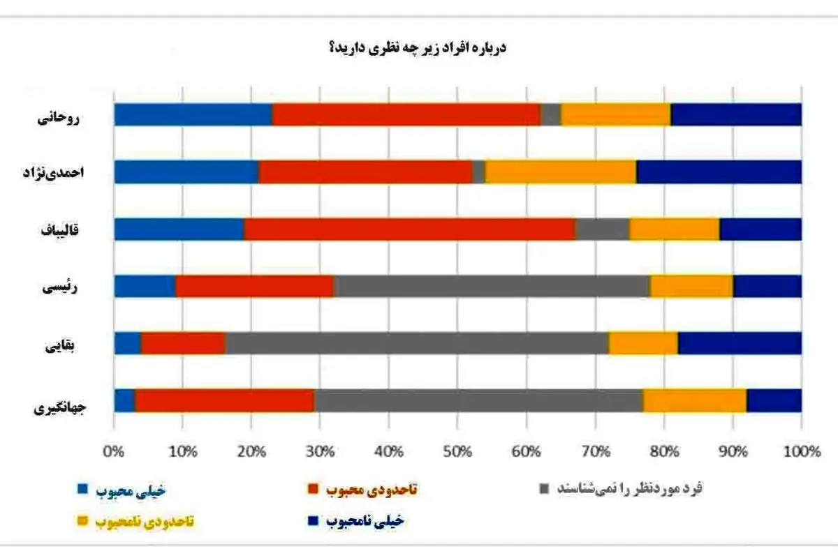 نظرسنجی "ایران پُل" درباره نامزدهای انتخابات