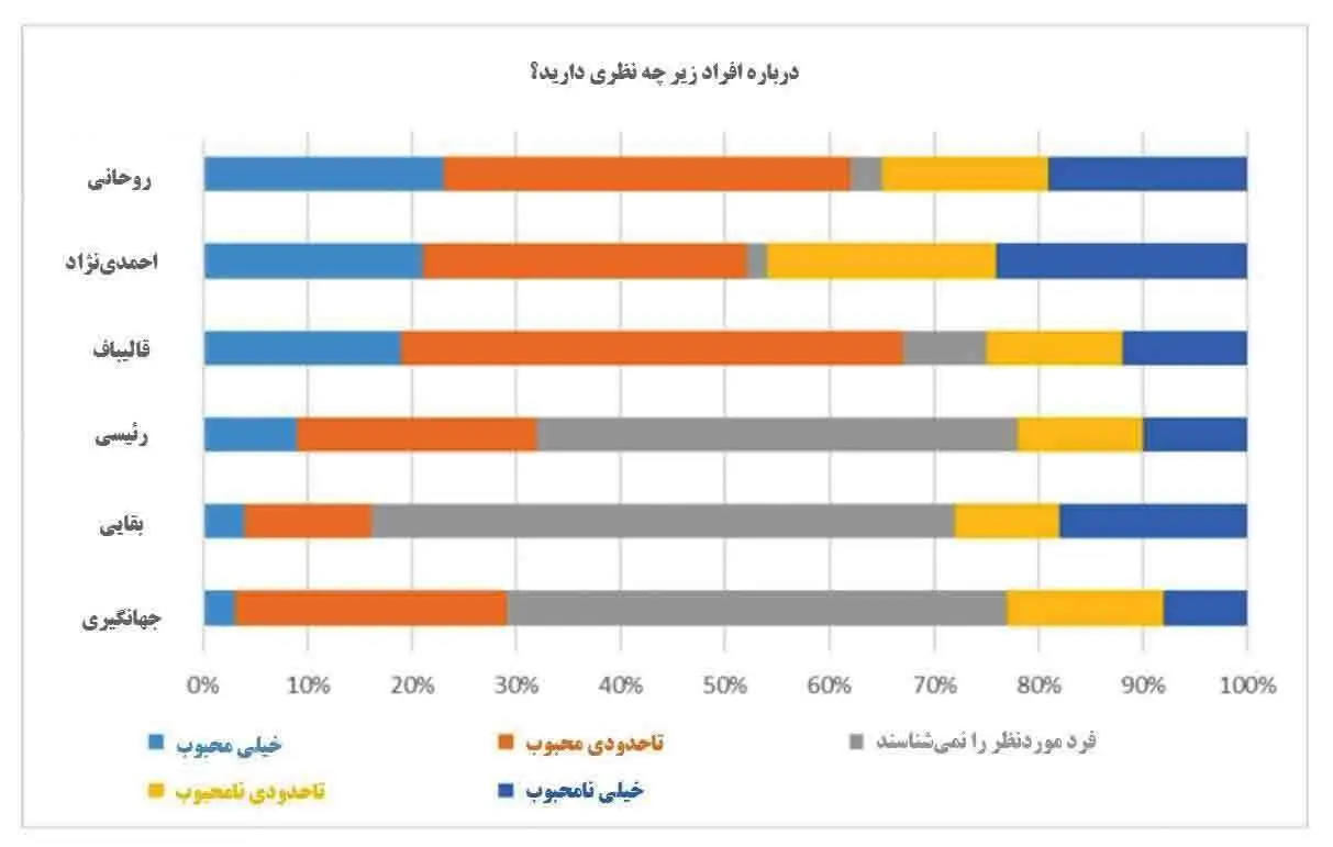 نظرسنجی "ایران پُل" درباره نامزدهای انتخابات