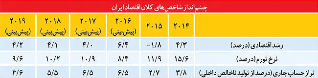 پیشروی رونق به بخش غیرنفتی