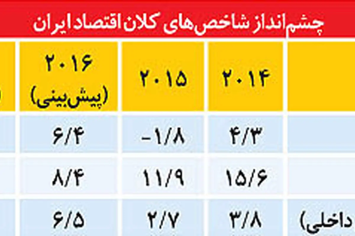پیشروی رونق به بخش غیرنفتی
