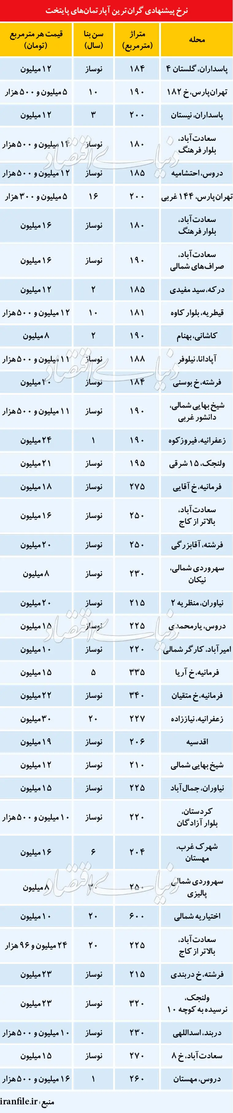 حباب قیمتی در بازار آپارتمان‌های لوکس