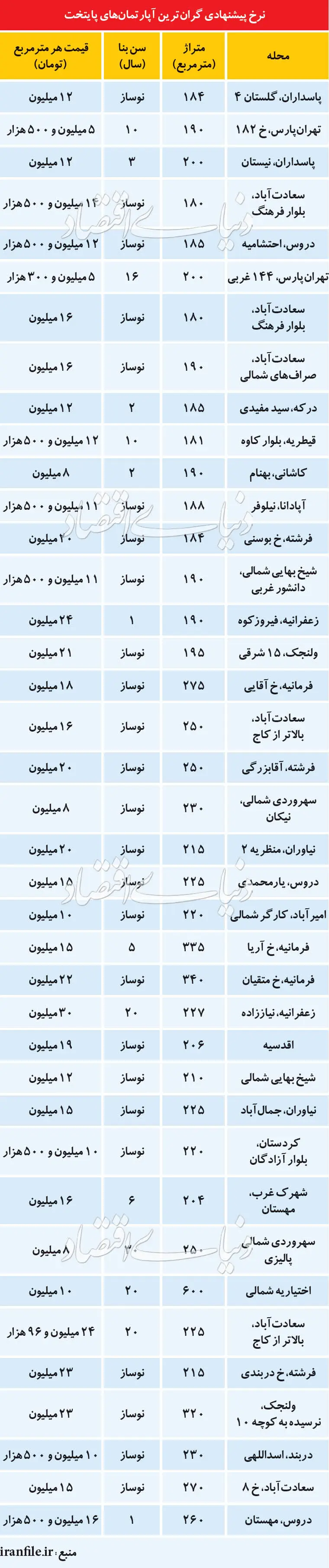 حباب قیمتی در بازار آپارتمان‌های لوکس