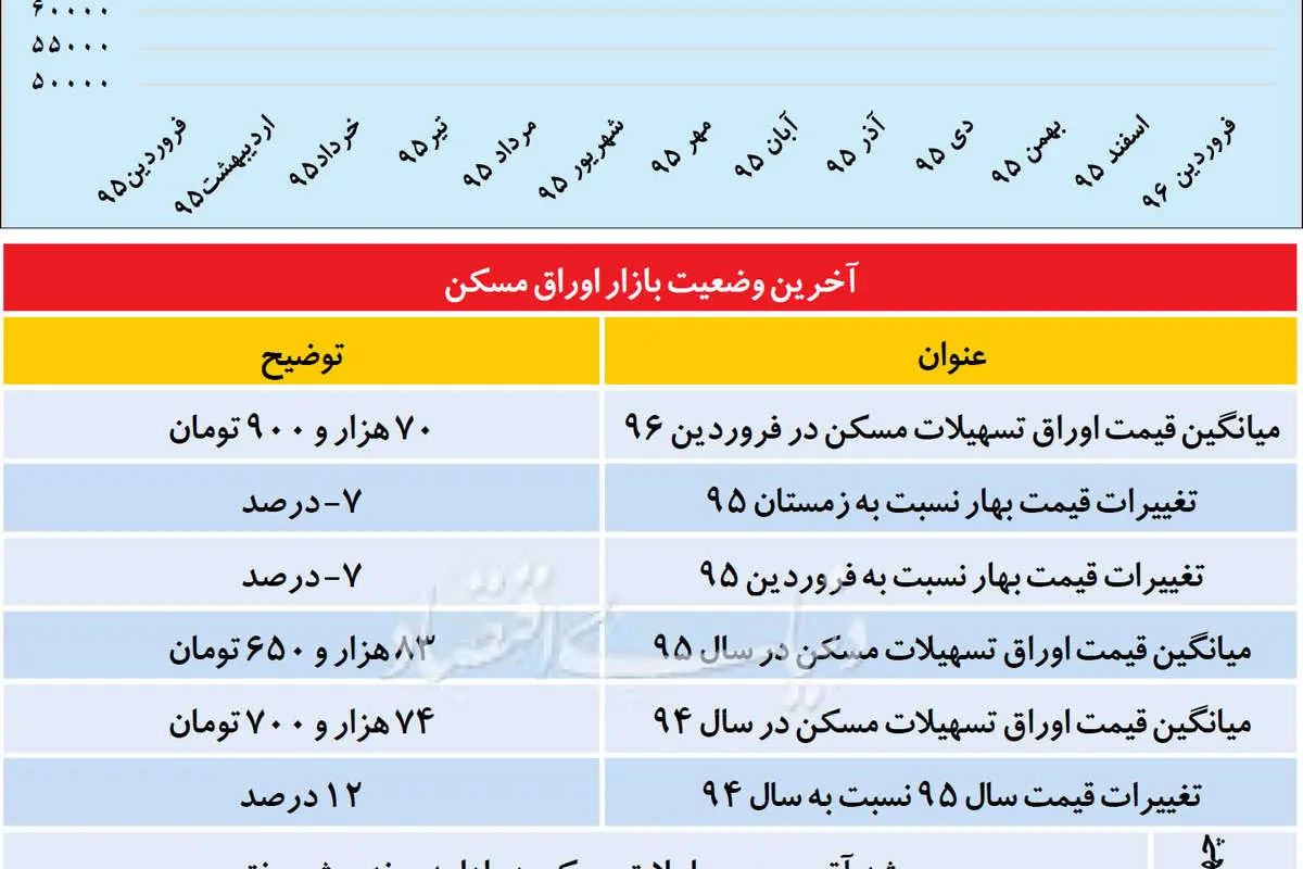 چراغ سبز وام مسکن
