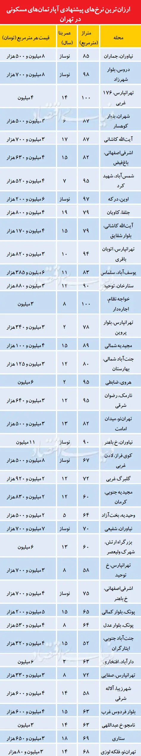 ارزان‌ترین نرخ پیشنهادی آپارتمان‌های مسکونی