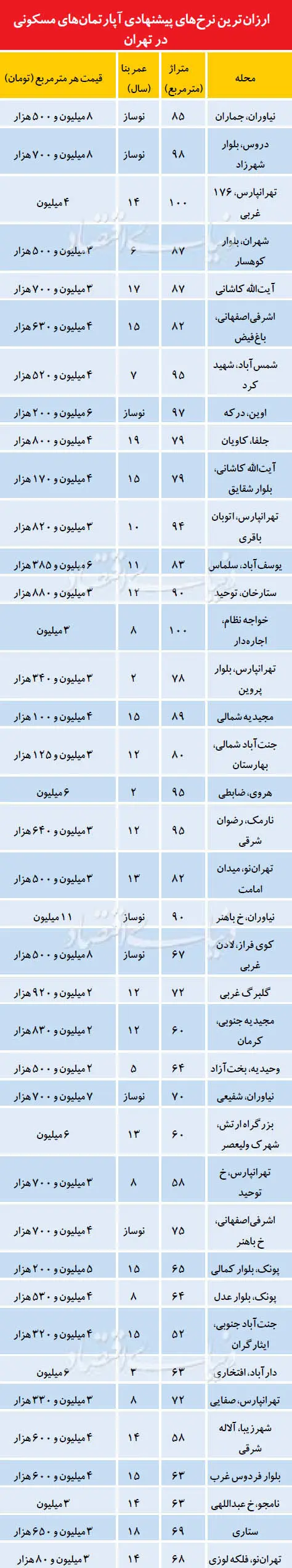 ارزان‌ترین نرخ پیشنهادی آپارتمان‌های مسکونی