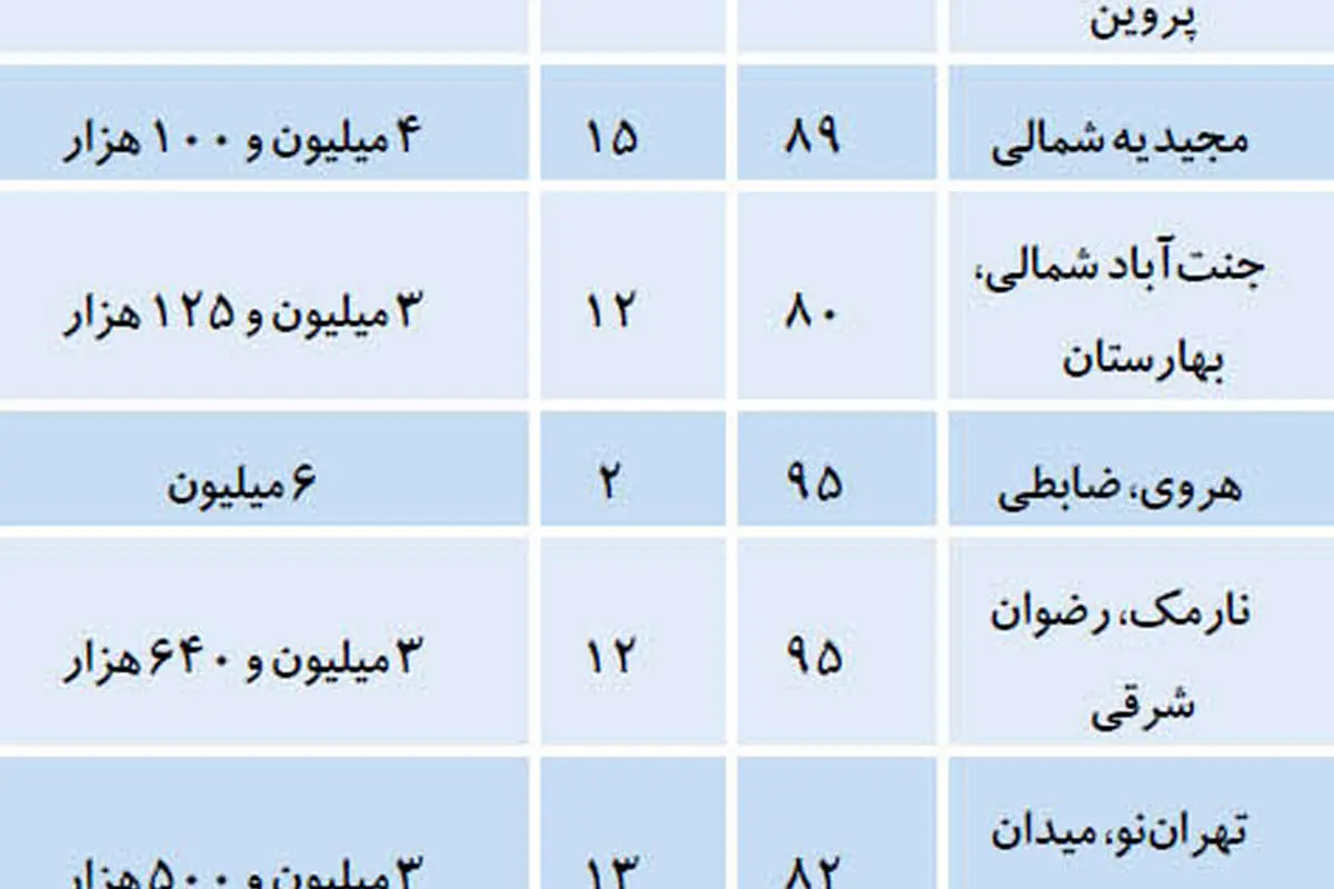 ارزانترین نرخ پیشنهادی آپارتمانهای مسکونی