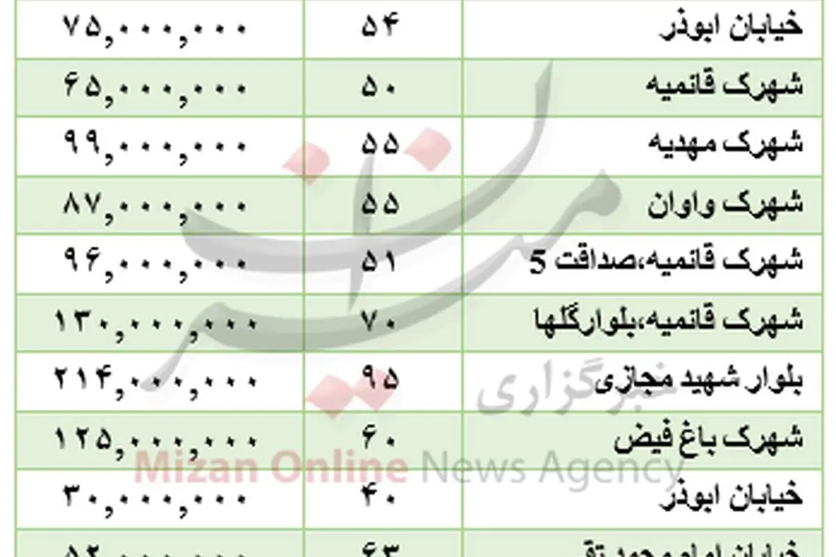 برای خرید خانه در اسلامشهر چقدر باید هزینه کرد؟
