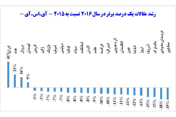 ایران رتبه نخست رشد دنیا در تولید مقالات برتر