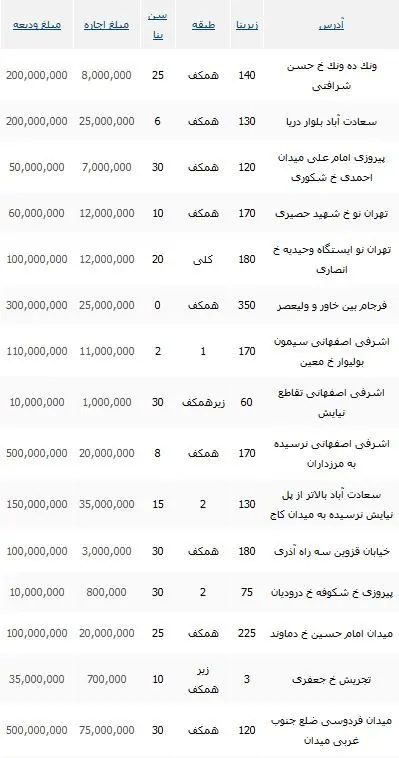 نرخ رهن و اجاره واحد تجاری در تهران