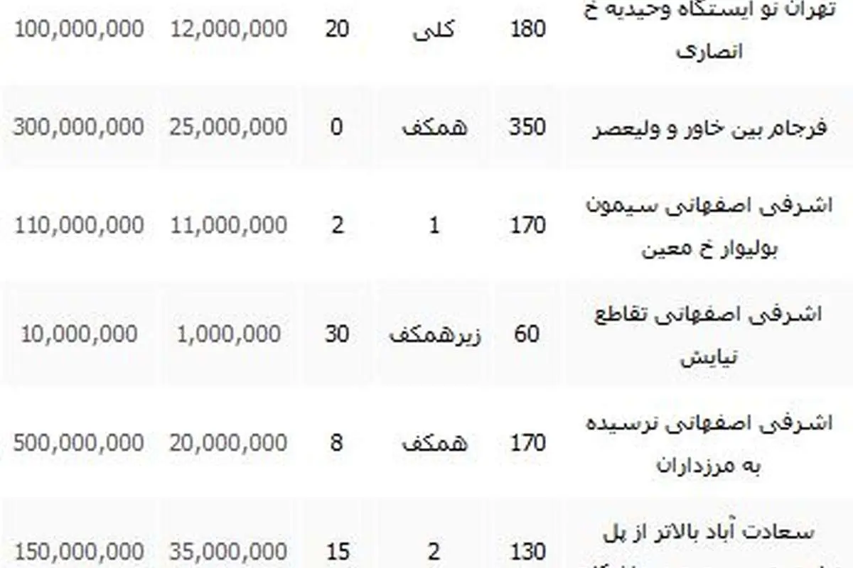 نرخ رهن و اجاره واحد تجاری در تهران