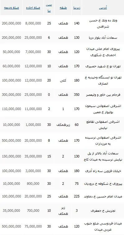 نرخ رهن و اجاره واحد تجاری در تهران