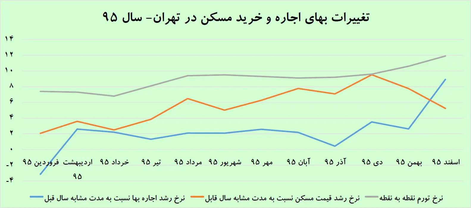 نفع مستاجران از رکود مسکن