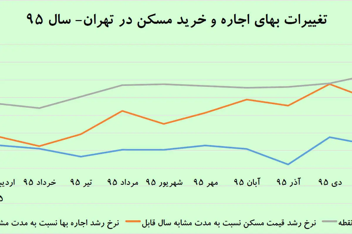 نفع مستاجران از رکود مسکن