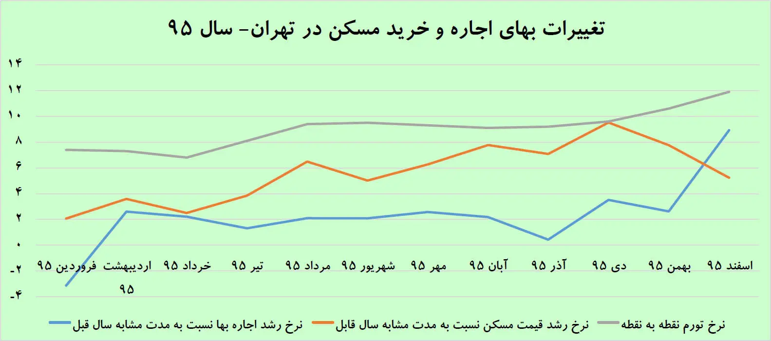 نفع مستاجران از رکود مسکن