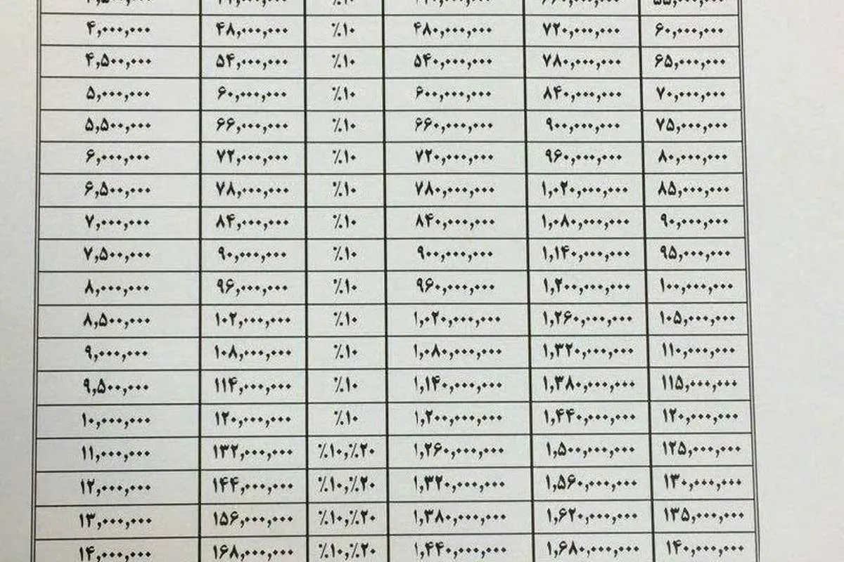 جزییات مالیات حقوق و دستمزد سال ۹۶
