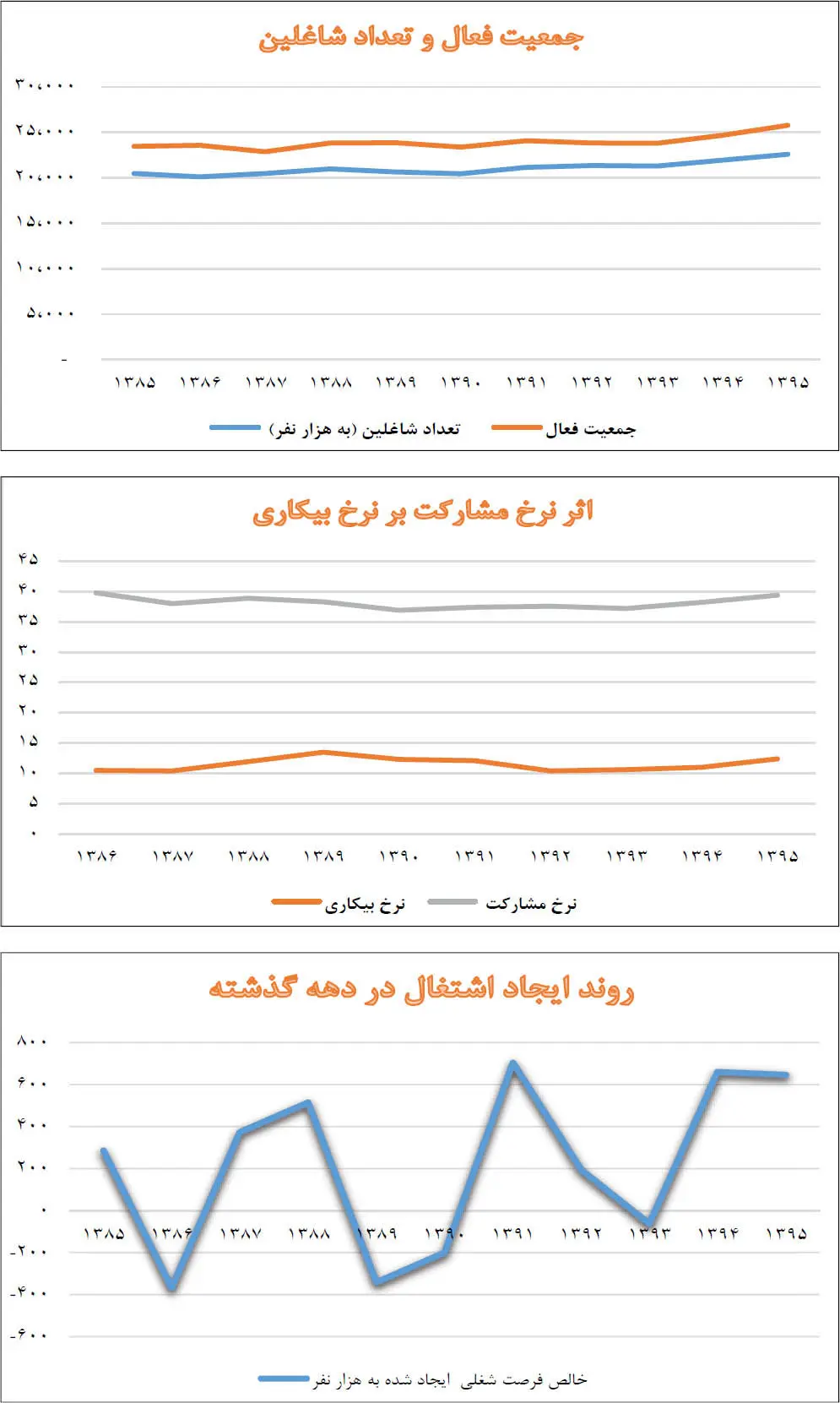 "کالبدشکافی" کار و بیکاری