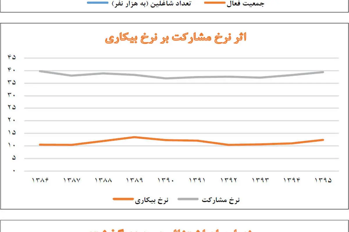 "کالبدشکافی" کار و بیکاری