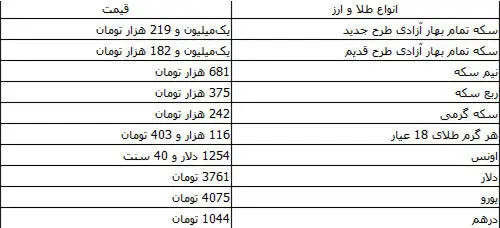قیمت انواع ارز ‌و طلا در بازار آزاد