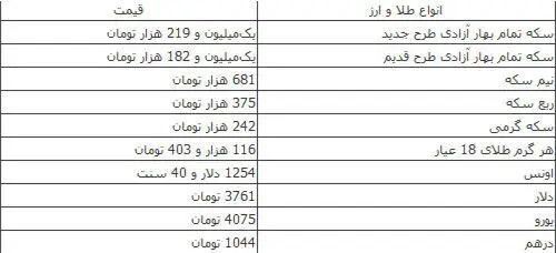 قیمت انواع ارز ‌و طلا در بازار آزاد