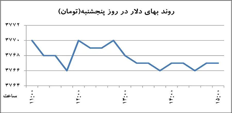 گرد و غبار در بازار ارز و سکه