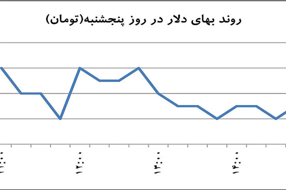 گرد و غبار در بازار ارز و سکه