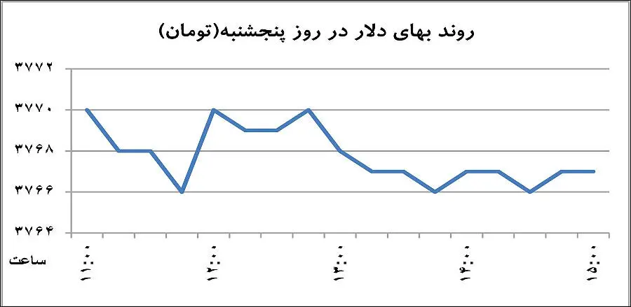 گرد و غبار در بازار ارز و سکه