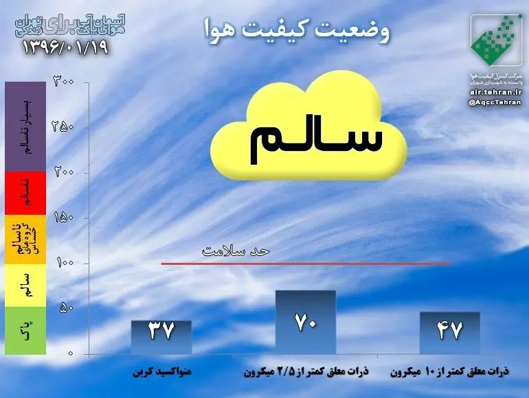 هوای سالم تهران در ۲۰ روز نخست فروردین