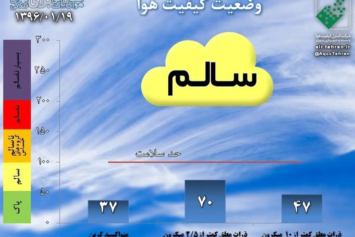 هوای سالم تهران در ۲۰ روز نخست فروردین
