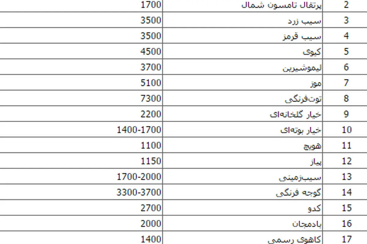 قیمت انواع میوه و سبزی در تهران