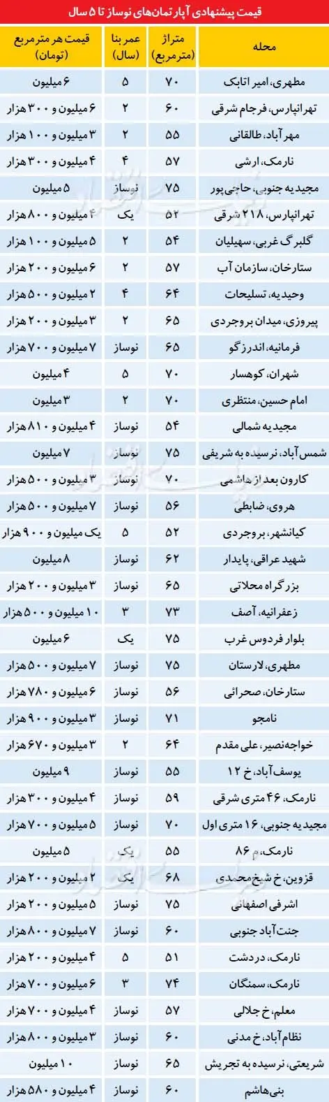 قیمت آپارتمانهای زیر 5سال ساخت در تهران