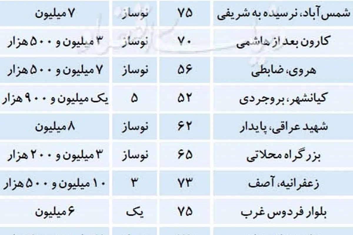 قیمت آپارتمانهای زیر 5سال ساخت در تهران