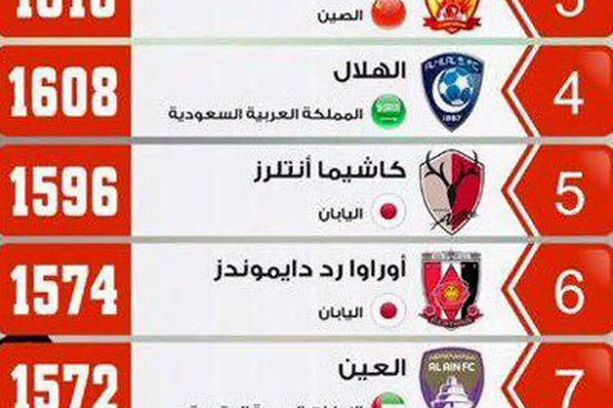 پرسپولیس در جمع 10 تیم برتر آسیا