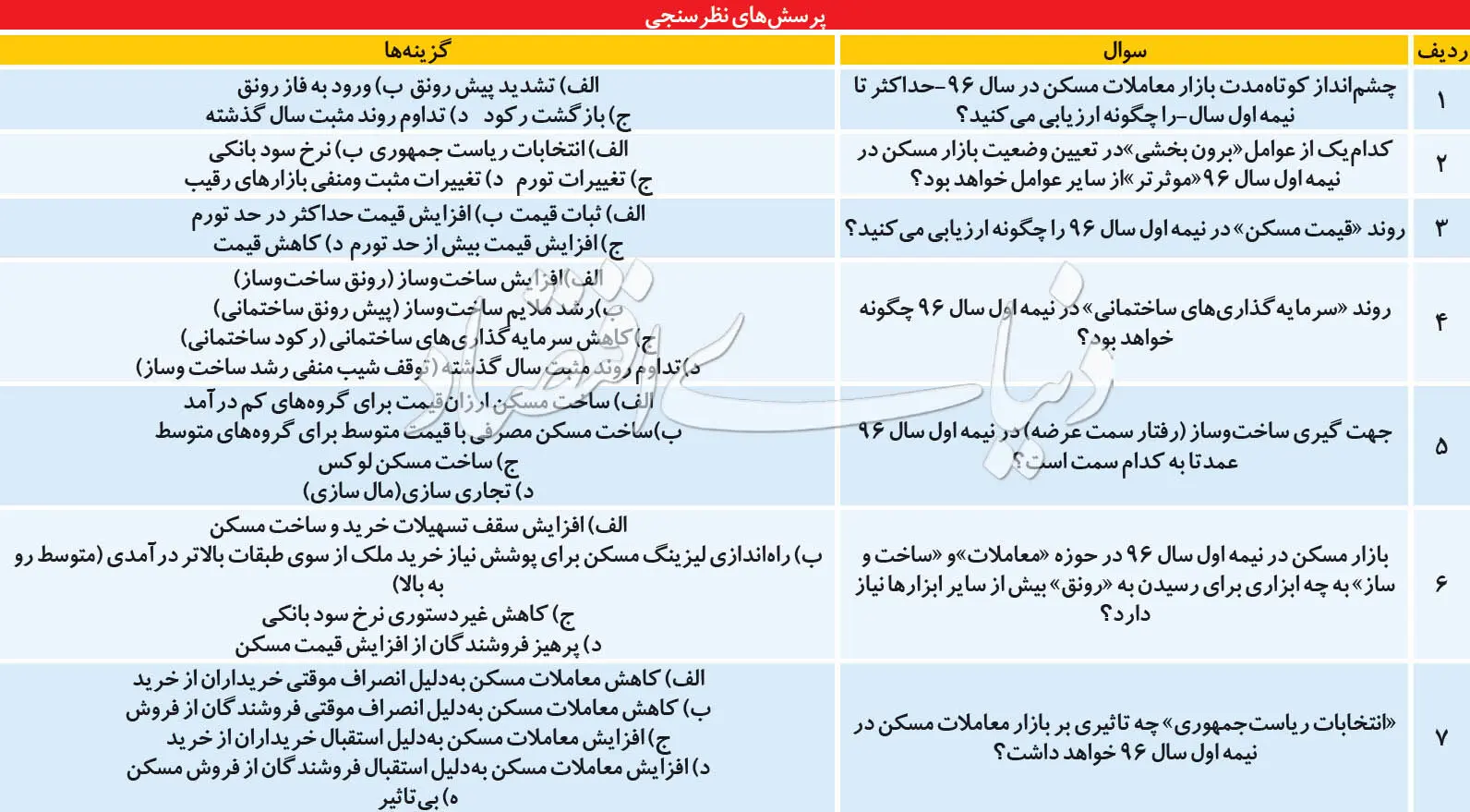 پاسخ هفت پرسش در بازار ملک