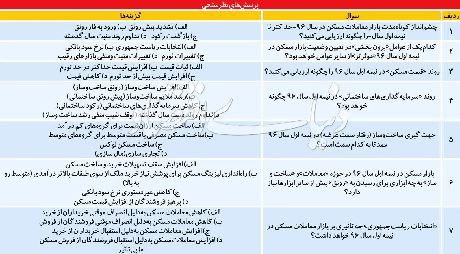 پاسخ هفت پرسش در بازار ملک