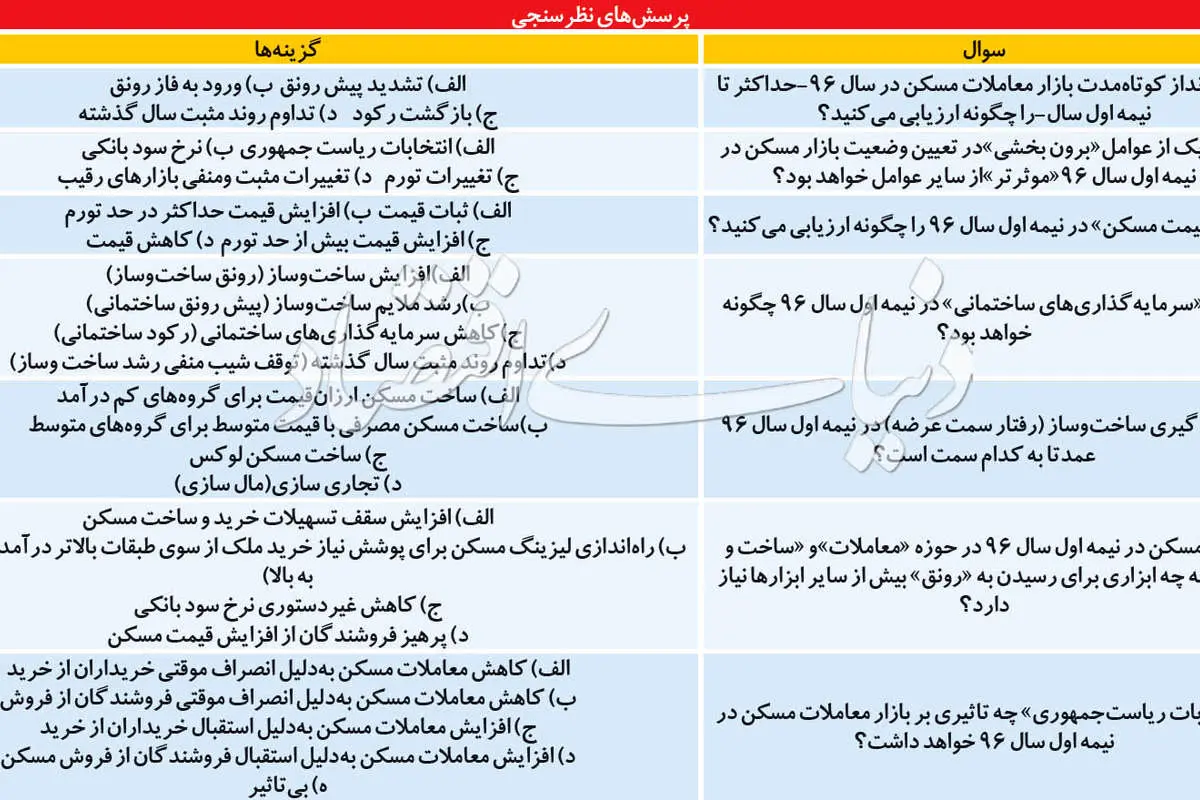 پاسخ هفت پرسش در بازار ملک