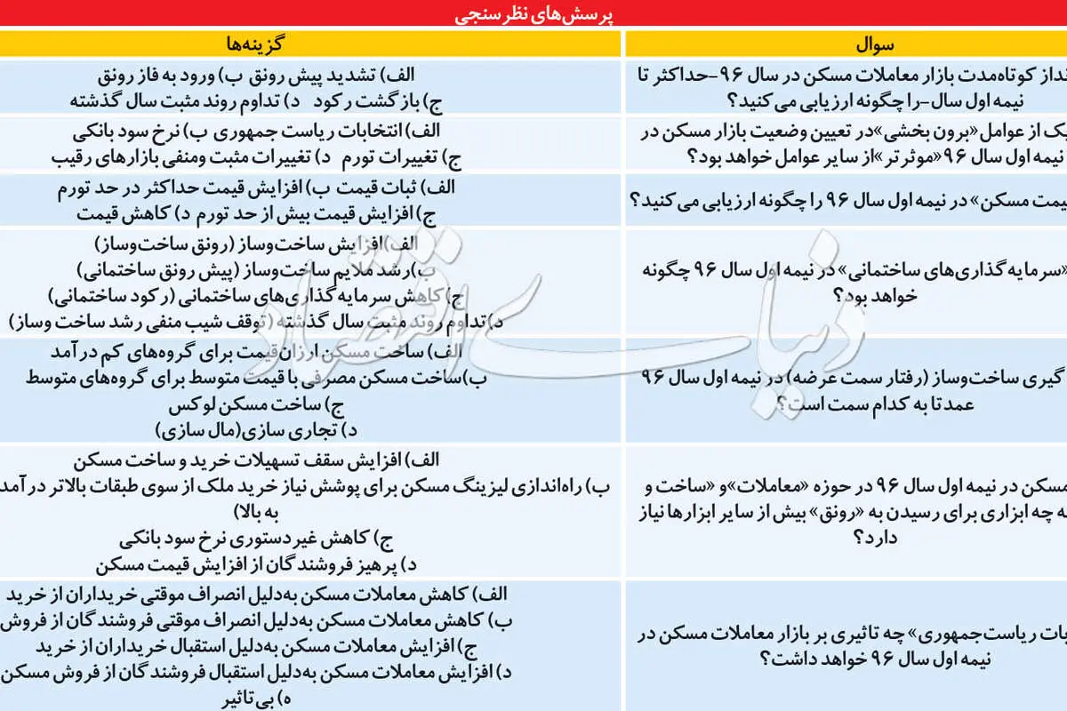 پاسخ هفت پرسش در بازار ملک