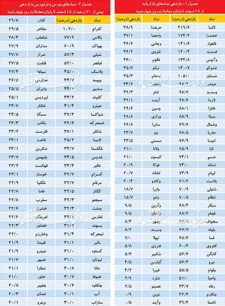 پدیده‌های دوپینگی بورس تهران