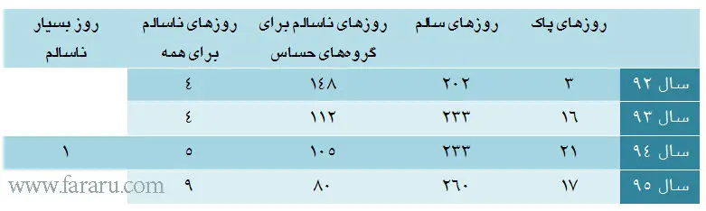 "هوای پاک" در بن‌بست!