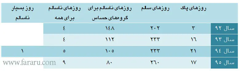 "هوای پاک" در بن‌بست!
