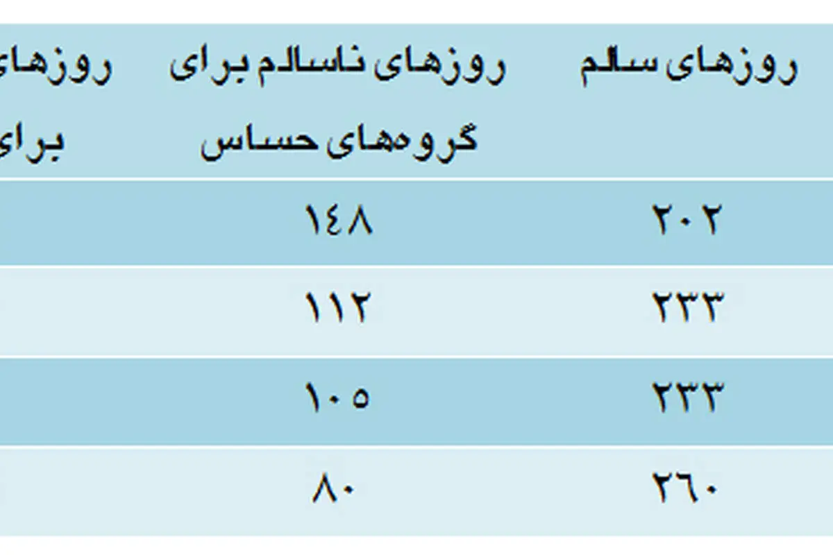 "هوای پاک" در بنبست!