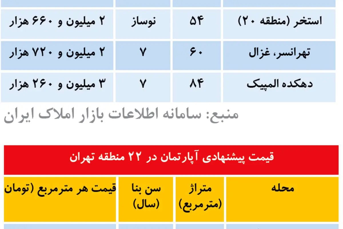 نمای بازار مسکن در 22 منطقه پایتخت