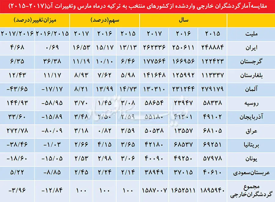 سود نوروزی ایرانیان برای گردشگری ترکیه!