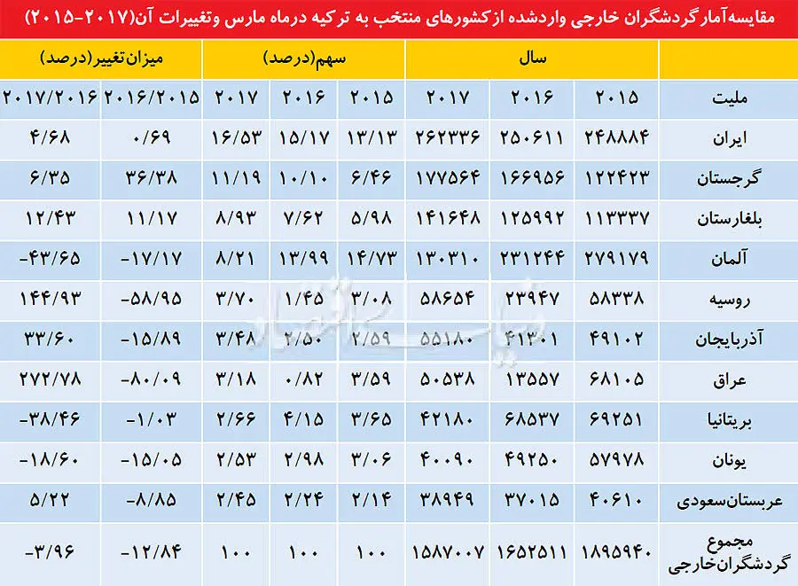 سود نوروزی ایرانیان برای گردشگری ترکیه!