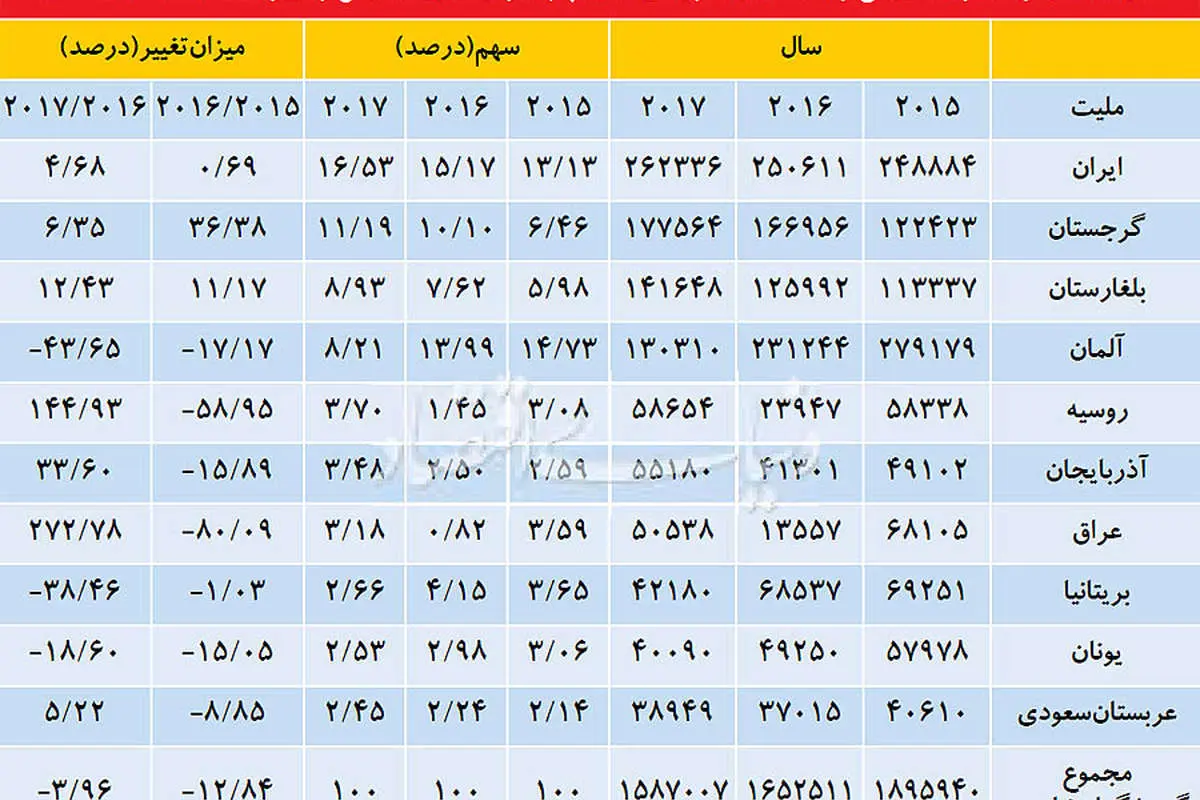 سود نوروزی ایرانیان برای گردشگری ترکیه!