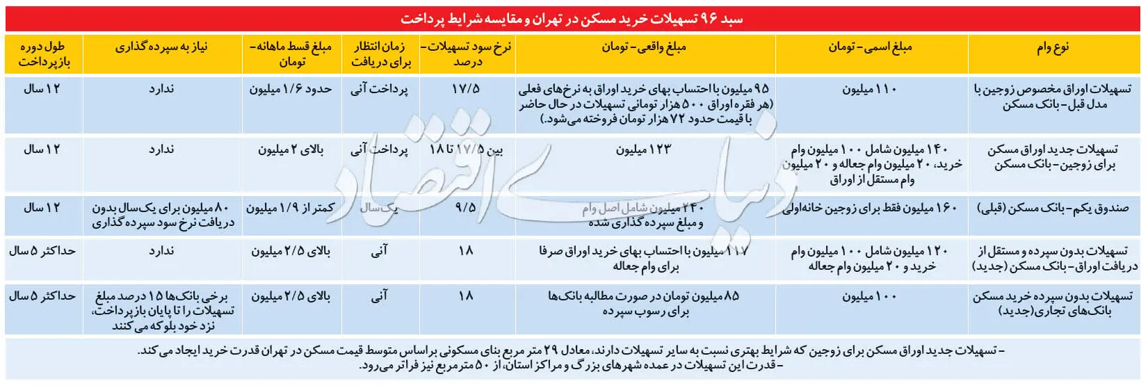 وام مسکن درنزدیکی مرز ٢٠٠میلیونی