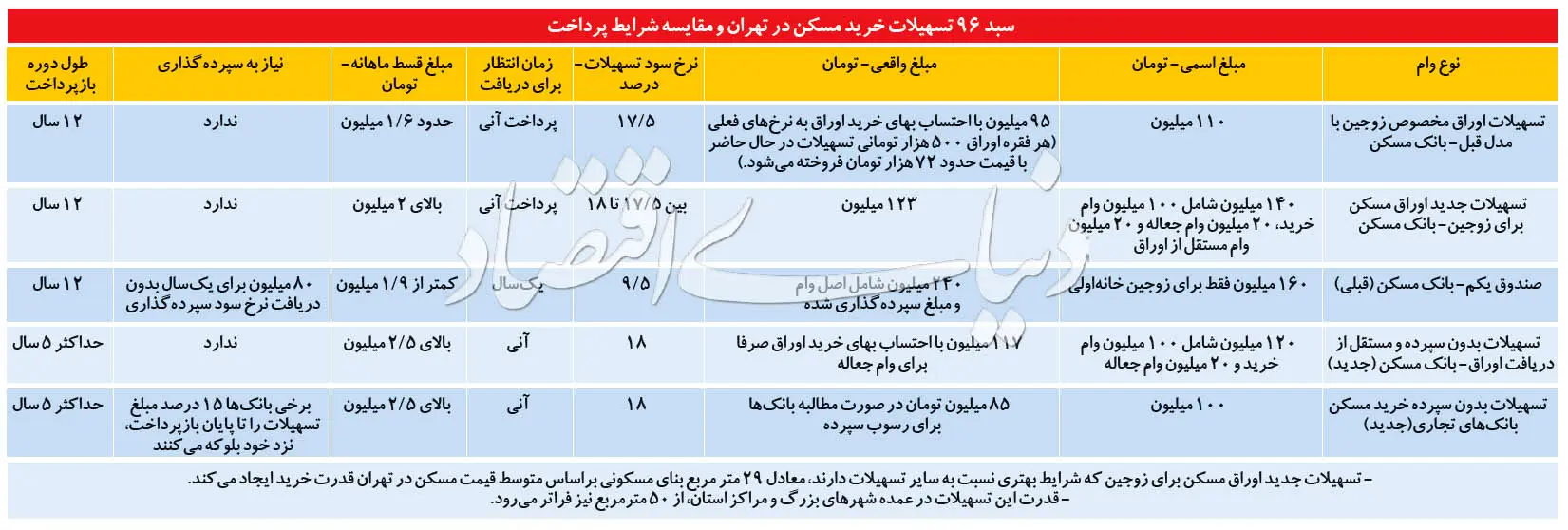 وام مسکن درنزدیکی مرز ٢٠٠میلیونی