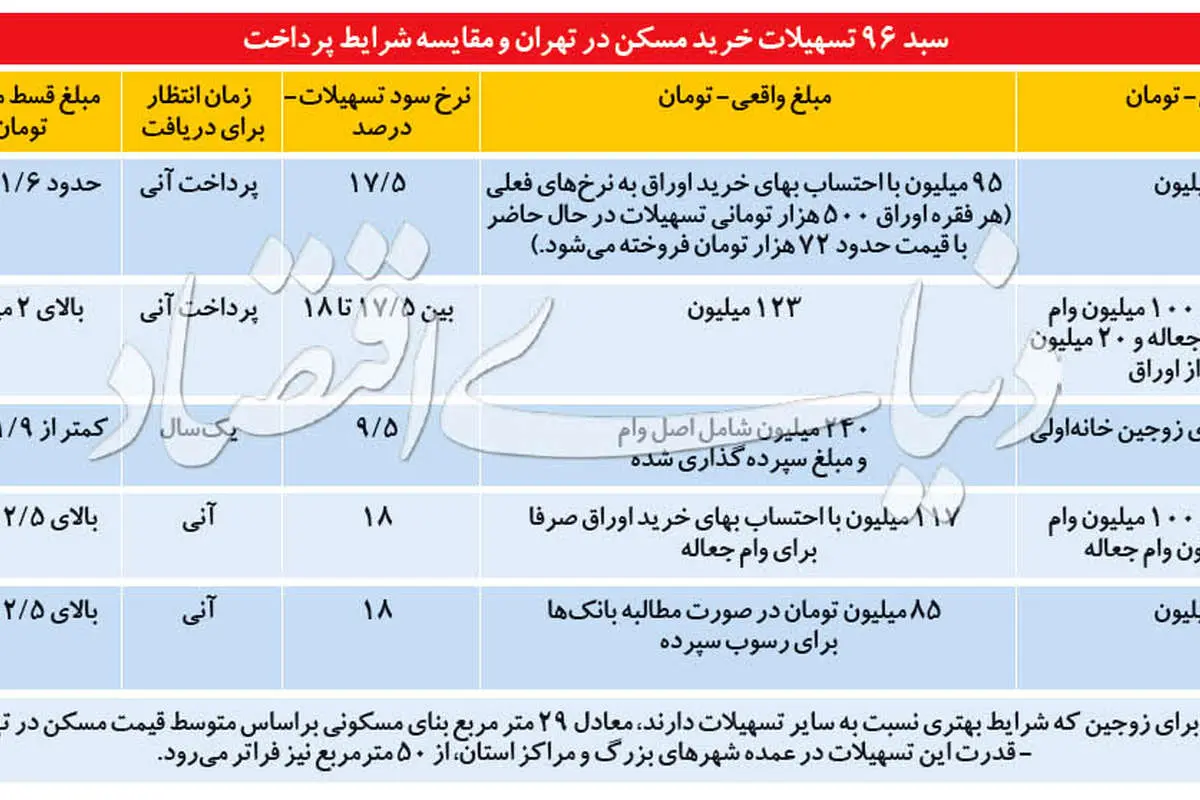 وام مسکن درنزدیکی مرز ٢٠٠میلیونی